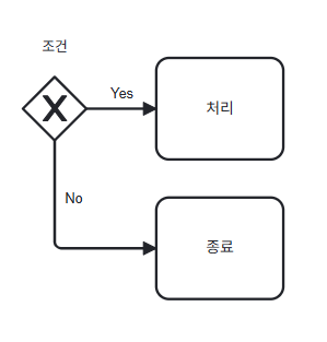 나쁜 게이트웨이 분기 예시
