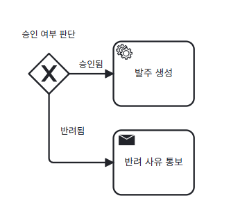 좋은 게이트웨이 분기 예시
