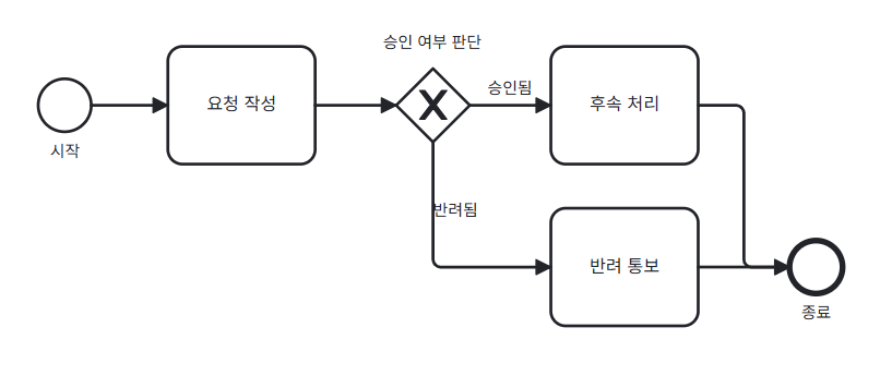 승인 흐름 BPMN 예시