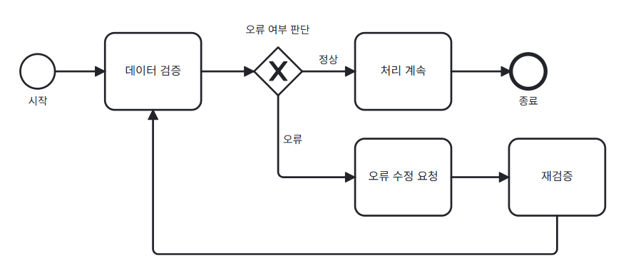 예외 처리 흐름 BPMN 예시