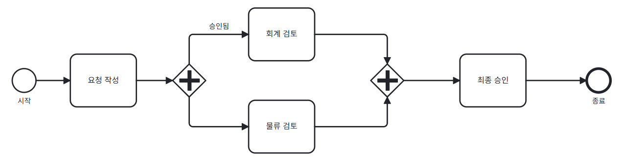 병렬 검토 흐름 BPMN 예시