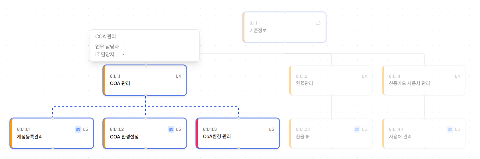 계층도 노드에 마우스를 올린 모습