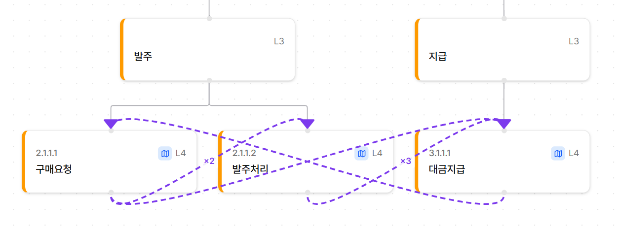 계층도의 프로세스 간 연결
